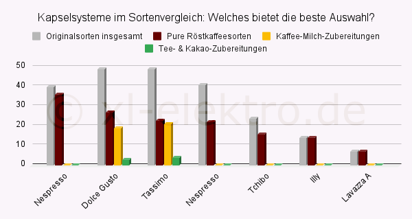 Balkengrafik der Sortenauswahl pro Kapselsysteme zum Vergleich der Auswahl