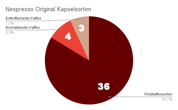Nespresso Kapseln: Anzahl der klassischen, entkoffeinierten oder aromatisierten Sorten als Grafik