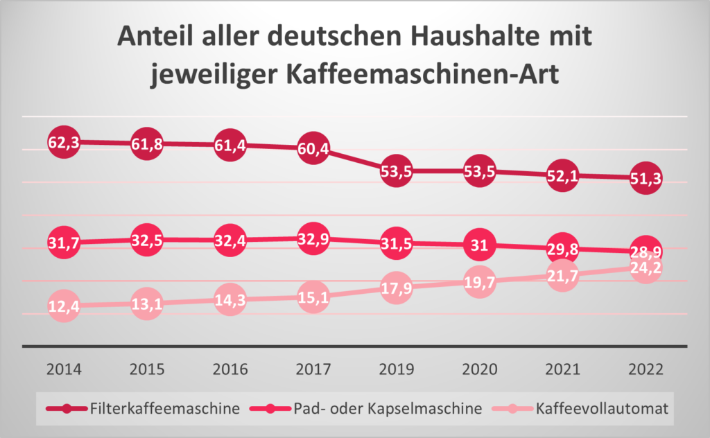 Grafik zum Verbreitungsgrad verschiedener Kaffeemaschine in Deutschland