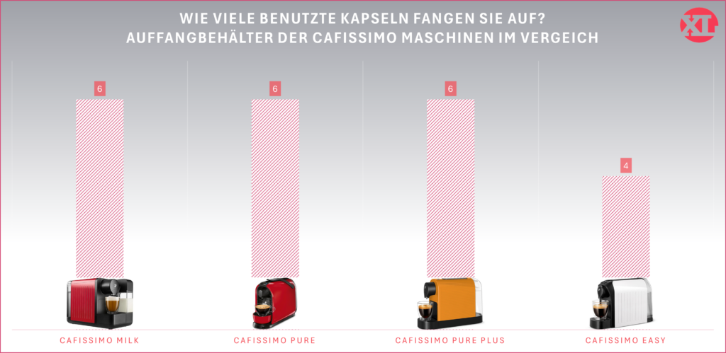 Kapselauffangbehälter der Tchibo Cafissimo Maschinen im Vergleich