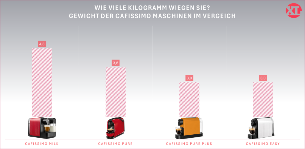 Gewicht der Tchibo Cafissimo Maschinen im Vergleich