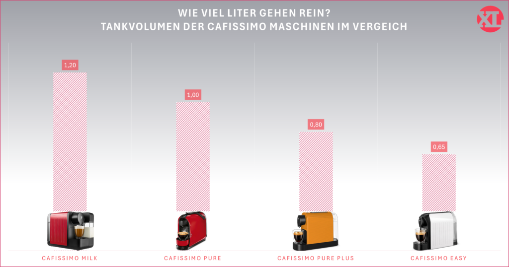 Tankvolumen der Cafissimo Maschinen im grafischen Vergleich