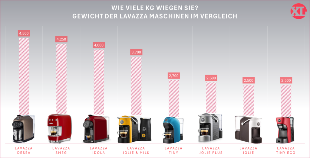 Gewicht der Lavazza Maschinen im grafischen Vergleich