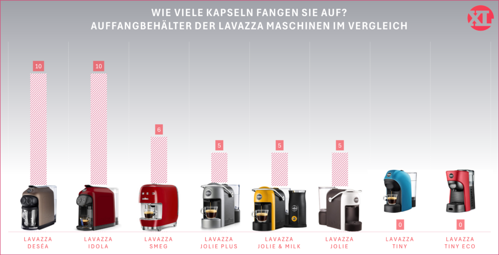 Größe der Auffangbehälter für gebrauchte Kapseln bei Lavazza Maschinen im Vergleich