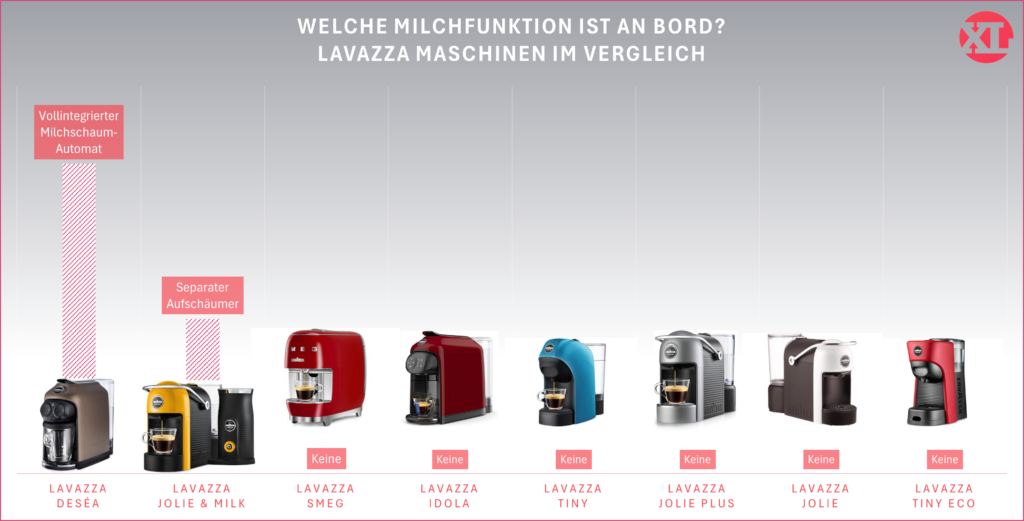 Unterschiedliche Milchfunktionen der Lavazza Maschinen im Vergleich