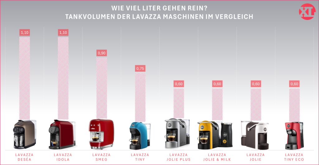 Tankvolumen der Lavazza Maschinen im grafischen Vergleich