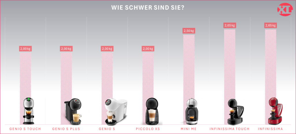 Gewicht der Dolce Gusto Kapselmaschinen im grafischen Vergleich