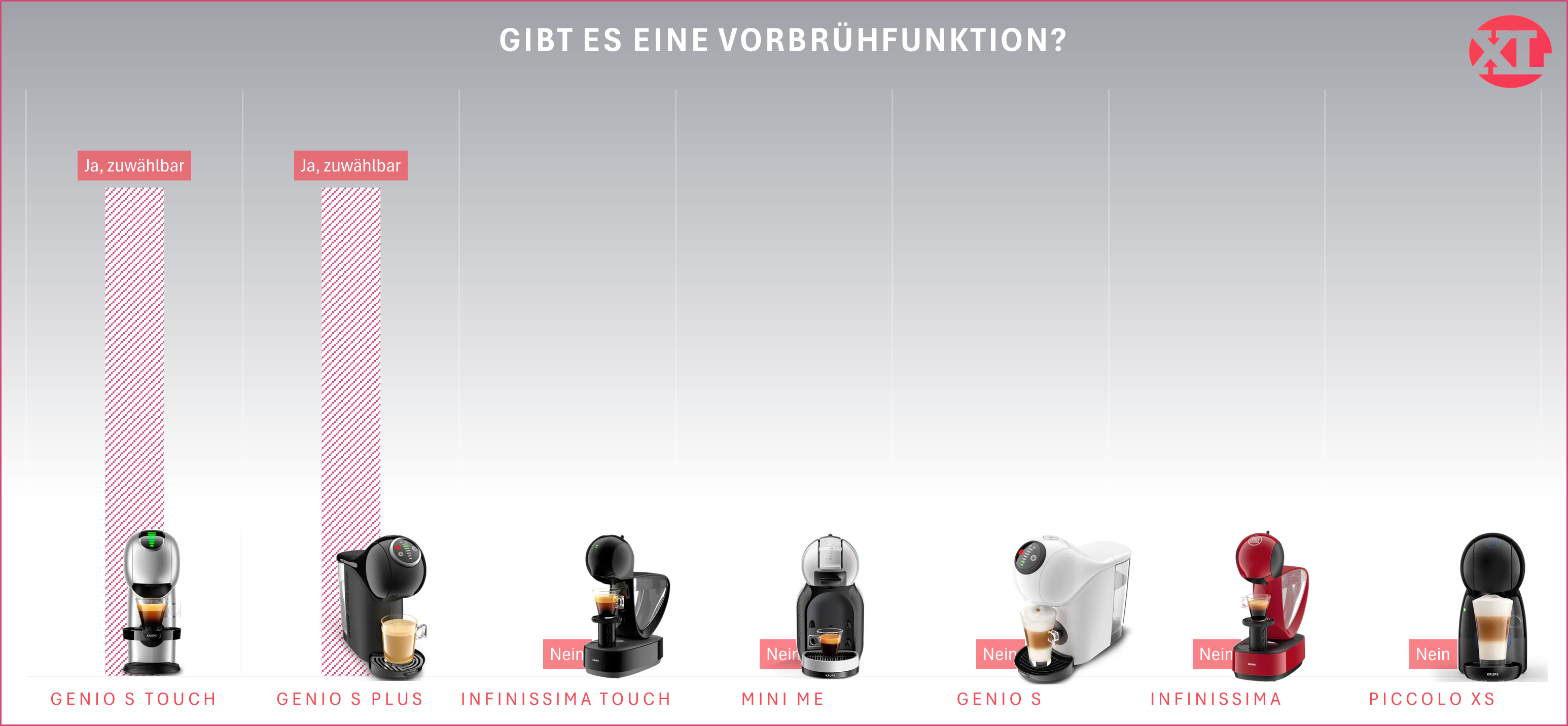 Vorbrühfunktionen der Dolce Gusto Maschinen im grafischen Vergleich