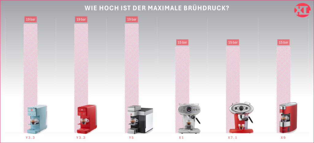 Brühdruck der illy iperespresso Maschinen im grafischen Vergleich