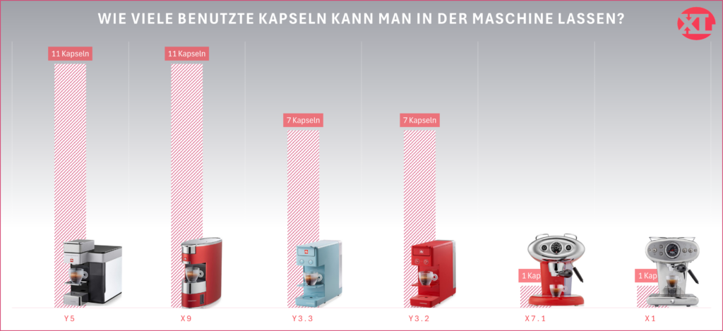 Kapazität für gebrauchte Kapseln bei illy iperespresso Maschinen im grafischen Vergleich