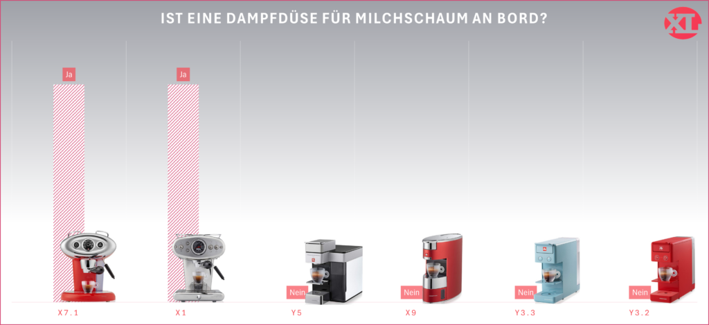 Dampfdüse bei illy iperespresso Maschinen: Grafischer Vergleich