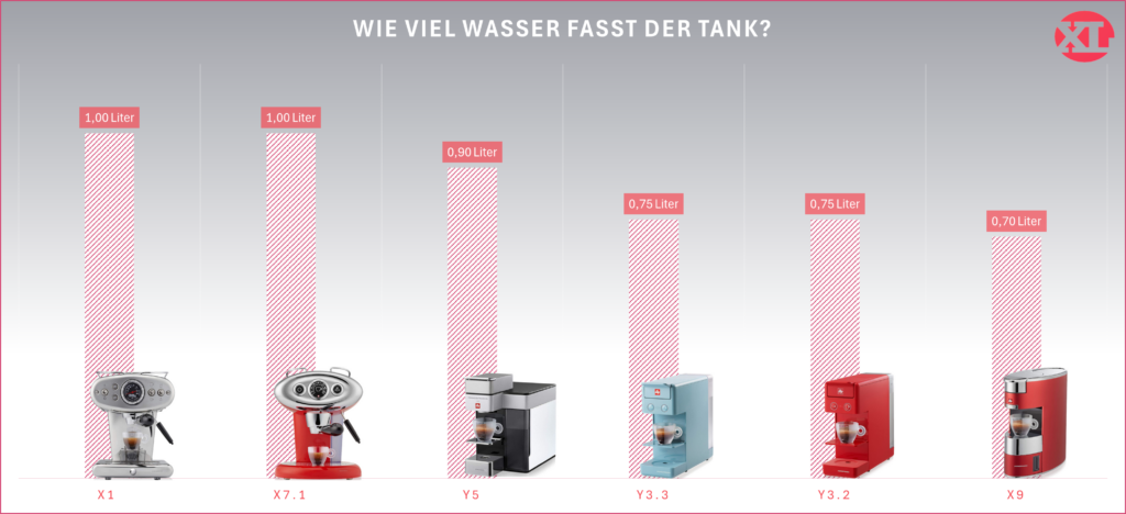 Tankvolumen der illy iperespresso Maschinen im grafischen Vergleich