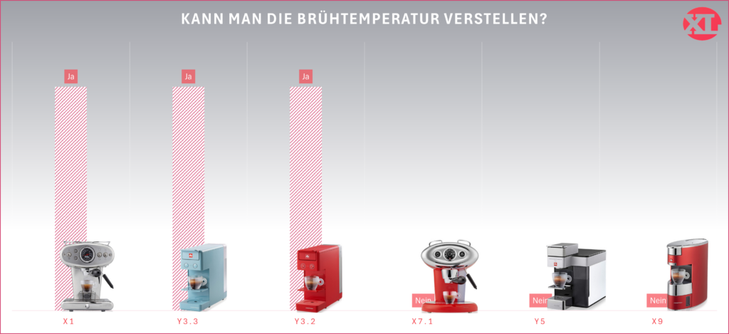 Einstellbare Brühtemperatur: illy iperespresso Maschinen im grafischen Vergleich