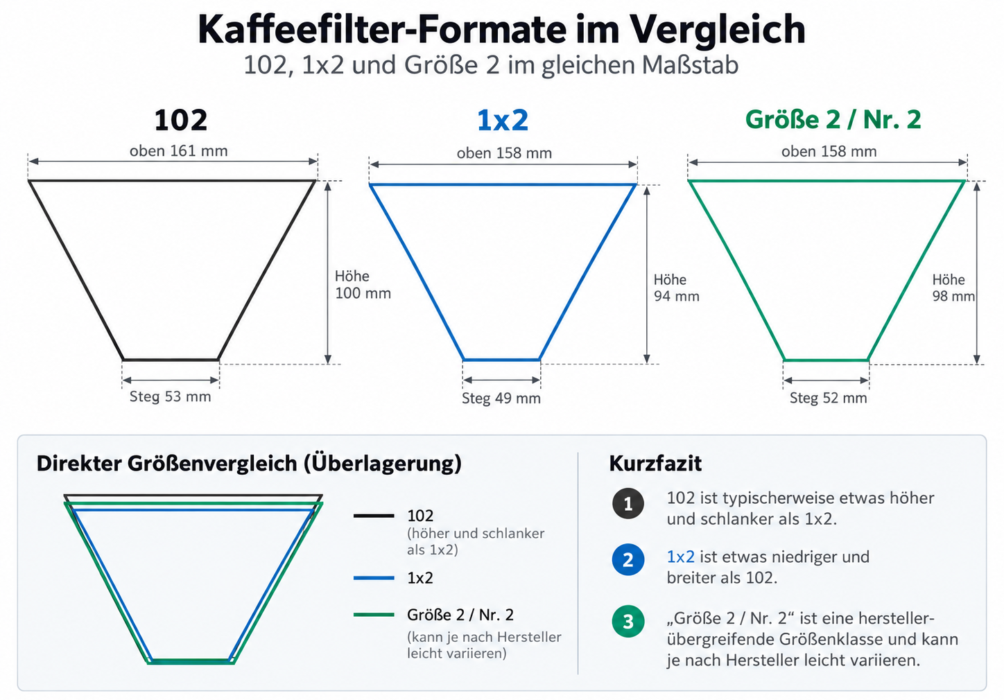 Die gängigen Filtertyp-Formate im Vergleich Maßstabsgetreuer Vergleich der drei Kaffeefilter-Formate 101, 1x2 und Größe 2 mit Abmessungen