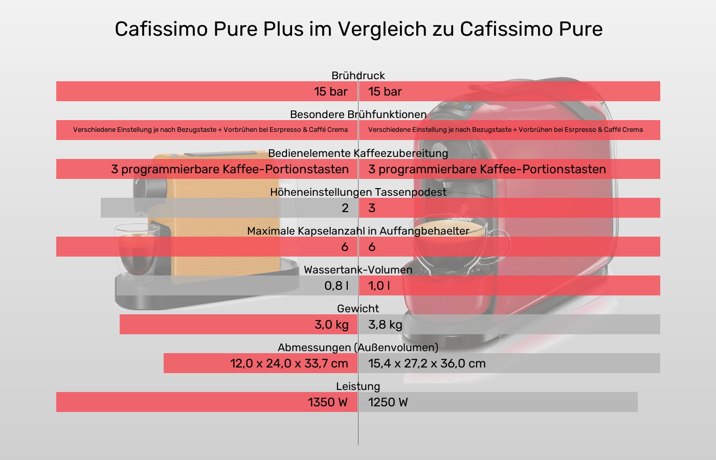 Cafissimo Pure Plus und Cafissimo Pure: Vergleich der Eigenschaften