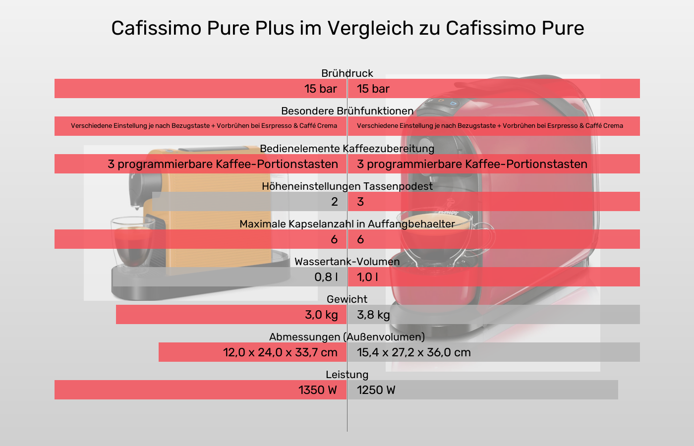 Cafissimo Pure Plus im Vergleich zu Cafissimo Pure Cafissimo Pure Plus und Cafissimo Pure: Vergleich der Eigenschaften