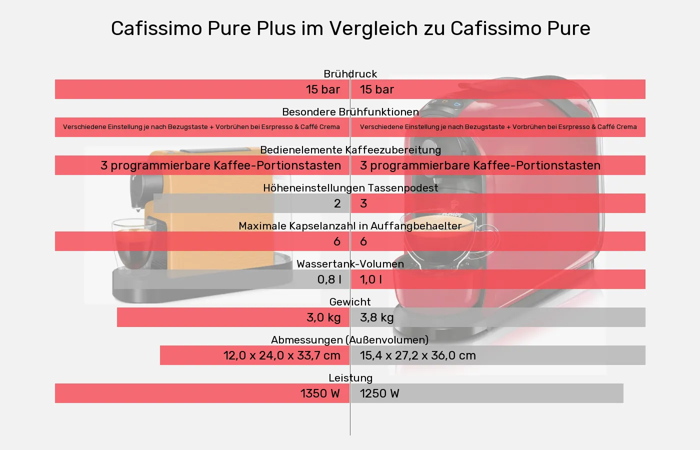 Cafissimo Pure Plus im Vergleich zu Cafissimo Pure Cafissimo Pure Plus und Cafissimo Pure: Vergleich der Eigenschaften