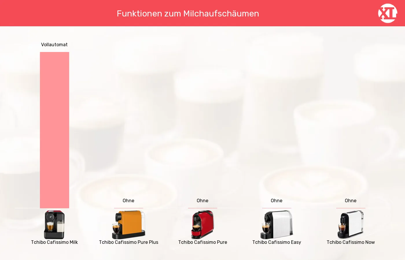 Balkengrafik zu Kapselmaschinen-Integrierter Milchaufschäumer