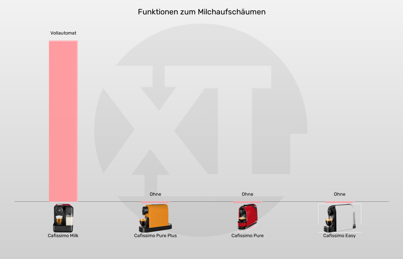 Kapselmaschinen-Integrierter Milchaufschäumer im Vergleich Balkengrafik zu Kapselmaschinen-Integrierter Milchaufschäumer