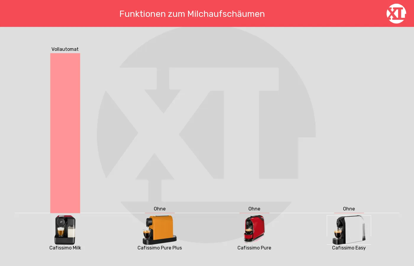 Kapselmaschinen-Integrierter Milchaufschäumer im Vergleich Balkengrafik zu Kapselmaschinen-Integrierter Milchaufschäumer