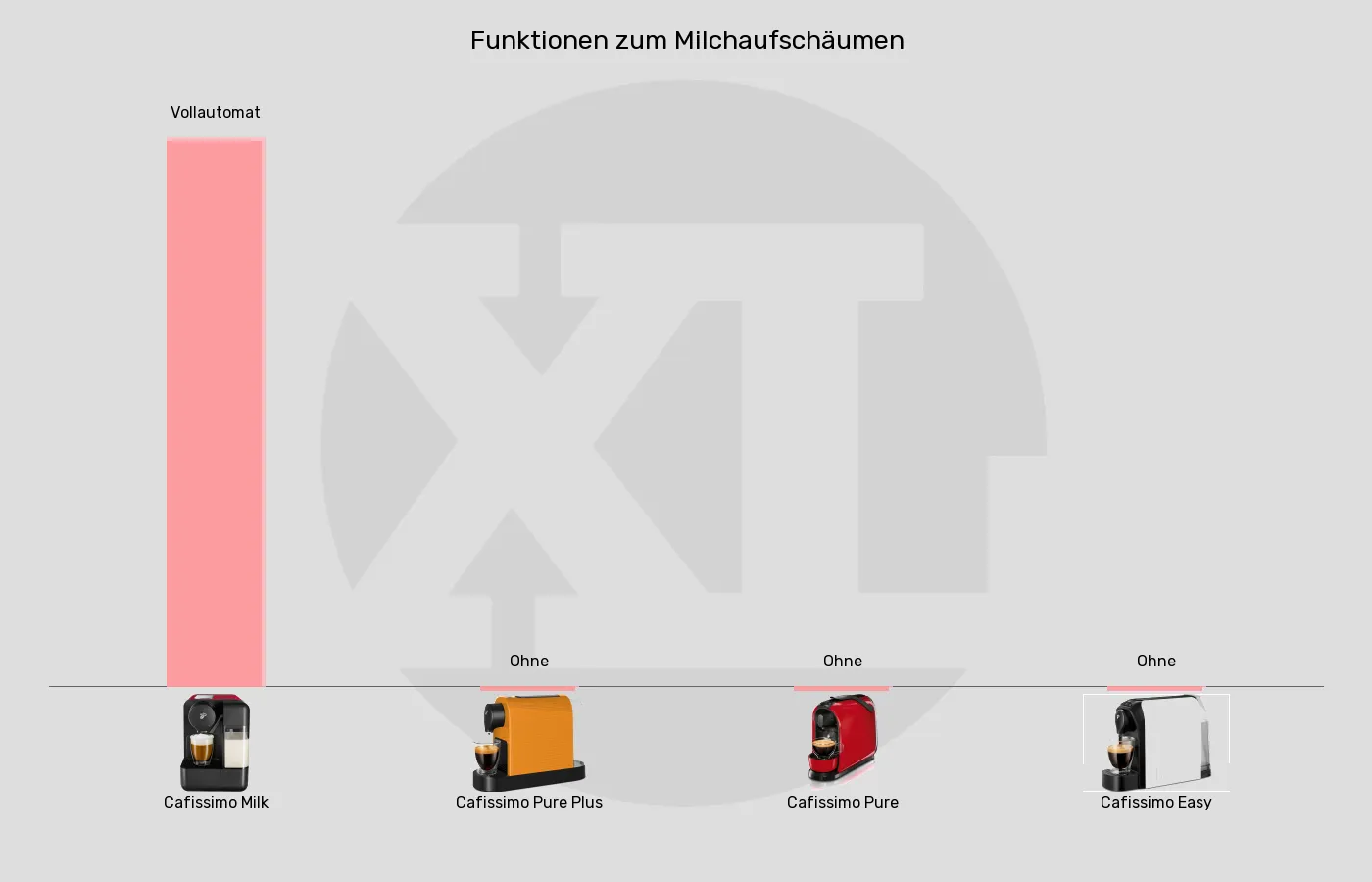 Kapselmaschinen-Integrierter Milchaufschäumer im Vergleich Balkengrafik zu Kapselmaschinen-Integrierter Milchaufschäumer