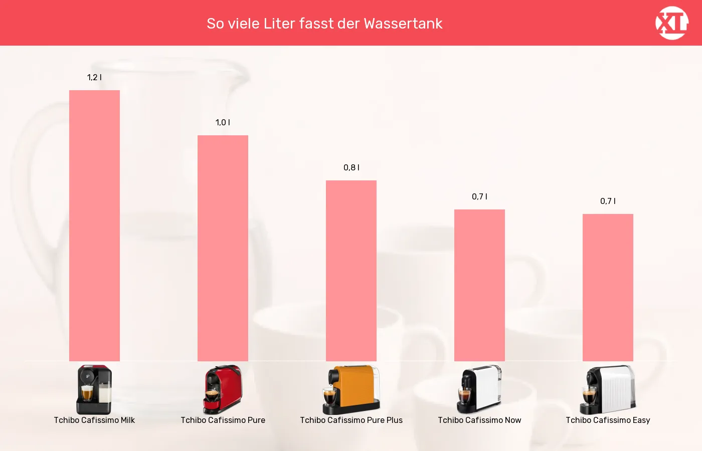 Balkengrafik zu Kapselmaschinen-Wassertank-Volumen