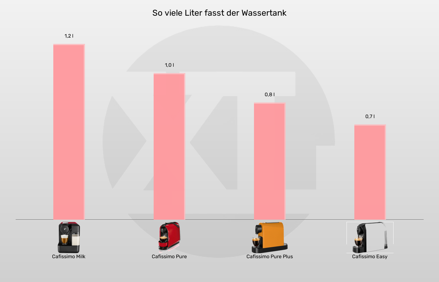 Balkengrafik zu Kapselmaschinen-Wassertank-Volumen