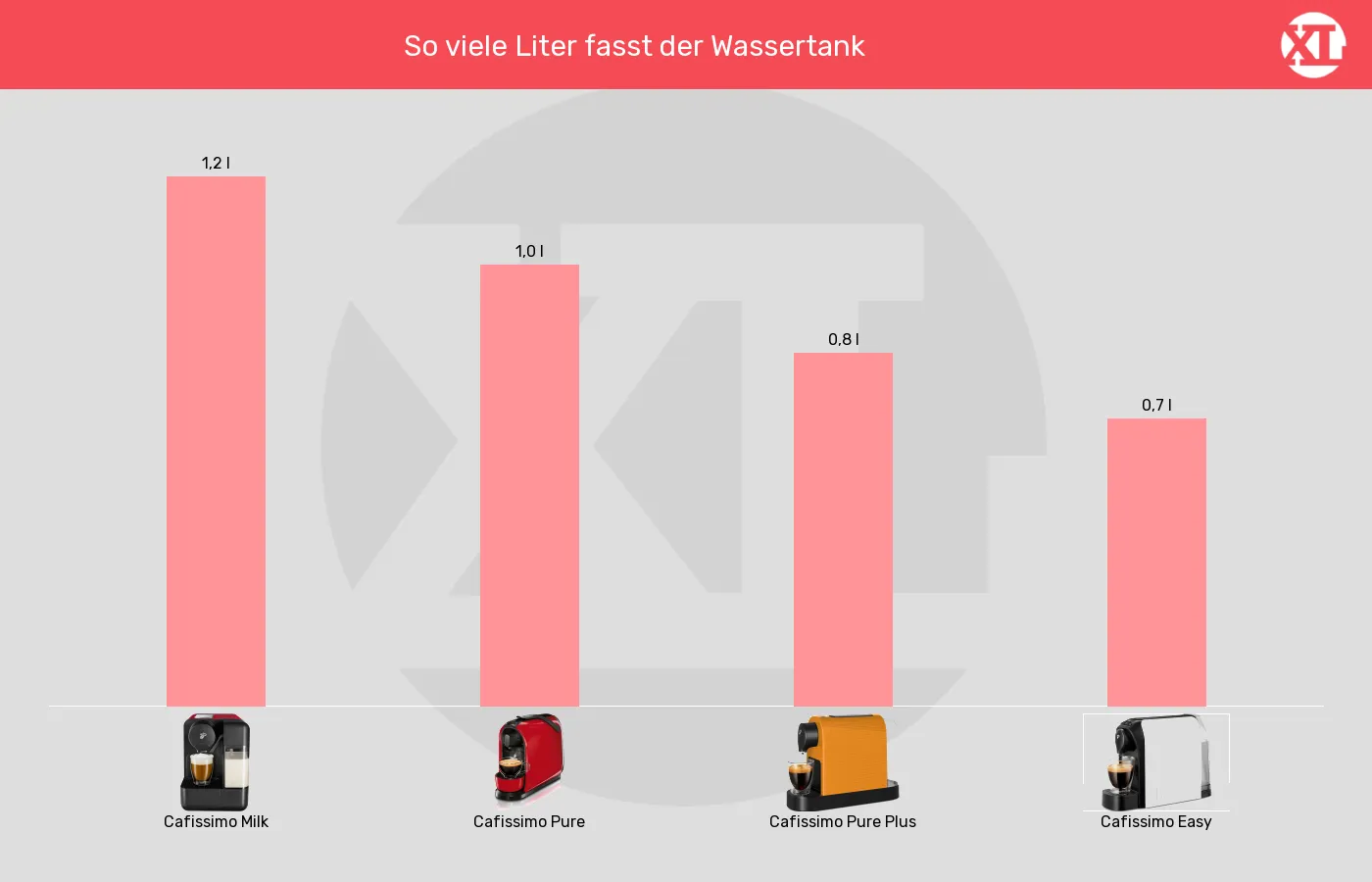 Kapselmaschinen-Wassertank-Volumen im Vergleich Balkengrafik zu Kapselmaschinen-Wassertank-Volumen