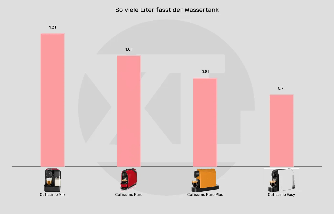 Kapselmaschinen-Wassertank-Volumen im Vergleich Balkengrafik zu Kapselmaschinen-Wassertank-Volumen