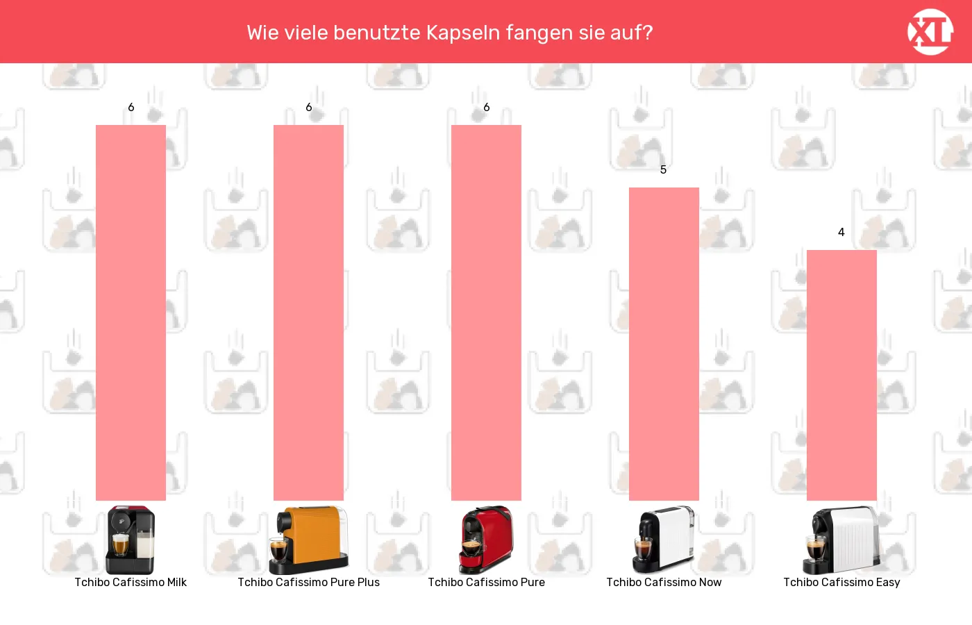 Balkengrafik zu Kapselmaschinen-Maximale Kapselanzahl in Auffangbehaelter