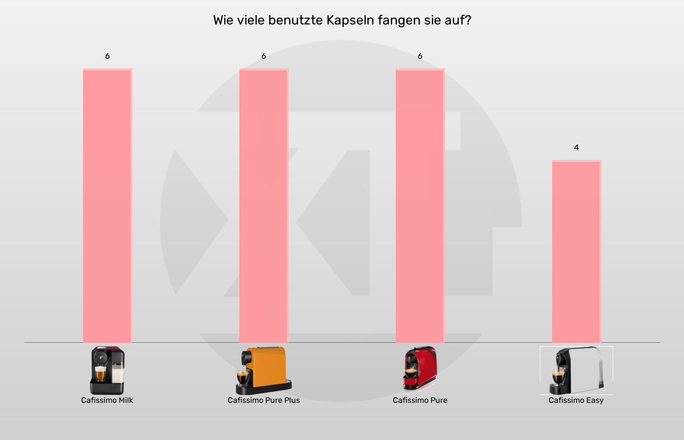 Balkengrafik zu Kapselmaschinen-Maximale Kapselanzahl in Auffangbehaelter