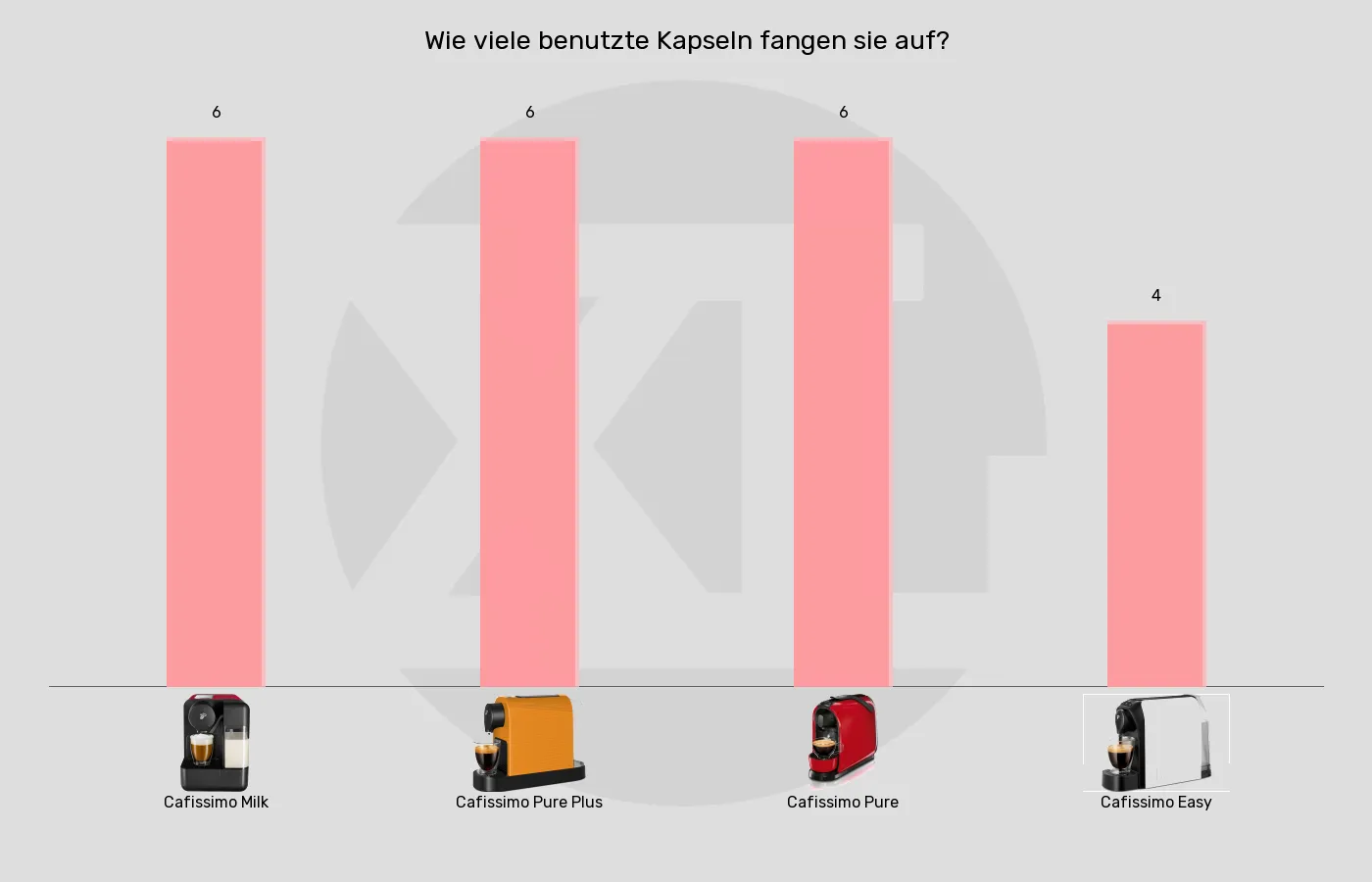 Kapselmaschinen-Maximale Kapselanzahl in Auffangbehaelter im Vergleich Balkengrafik zu Kapselmaschinen-Maximale Kapselanzahl in Auffangbehaelter