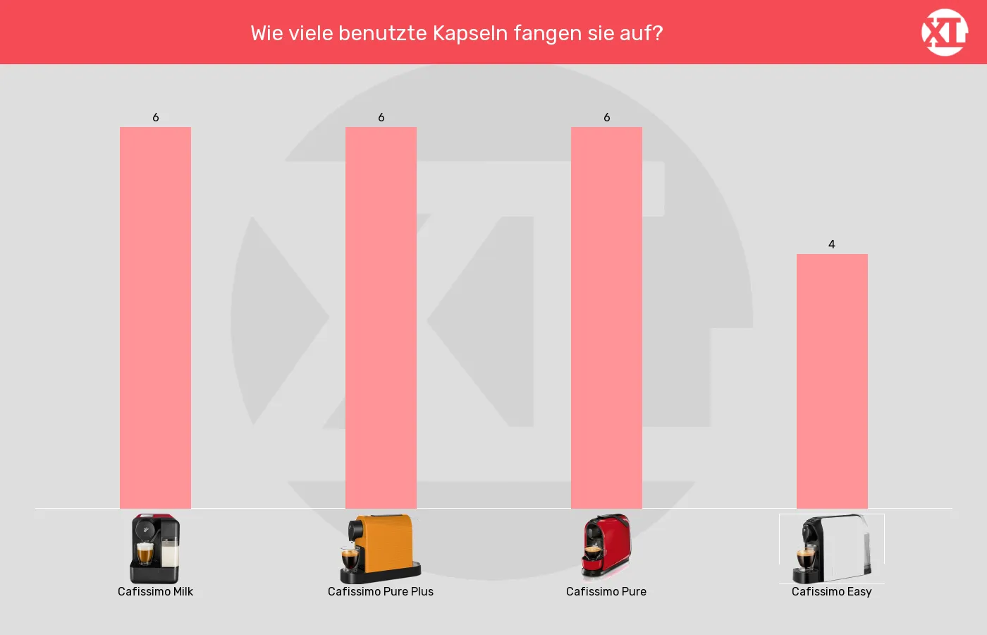 Kapselmaschinen-Maximale Kapselanzahl in Auffangbehaelter im Vergleich Balkengrafik zu Kapselmaschinen-Maximale Kapselanzahl in Auffangbehaelter