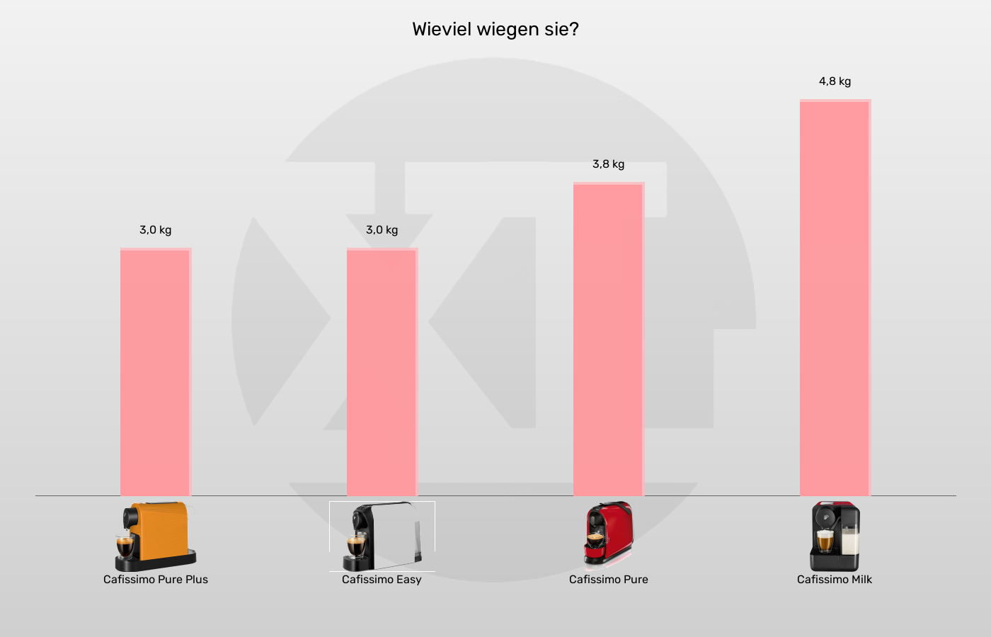 Kapselmaschinen-Gewicht im Vergleich Balkengrafik zu Kapselmaschinen-Gewicht