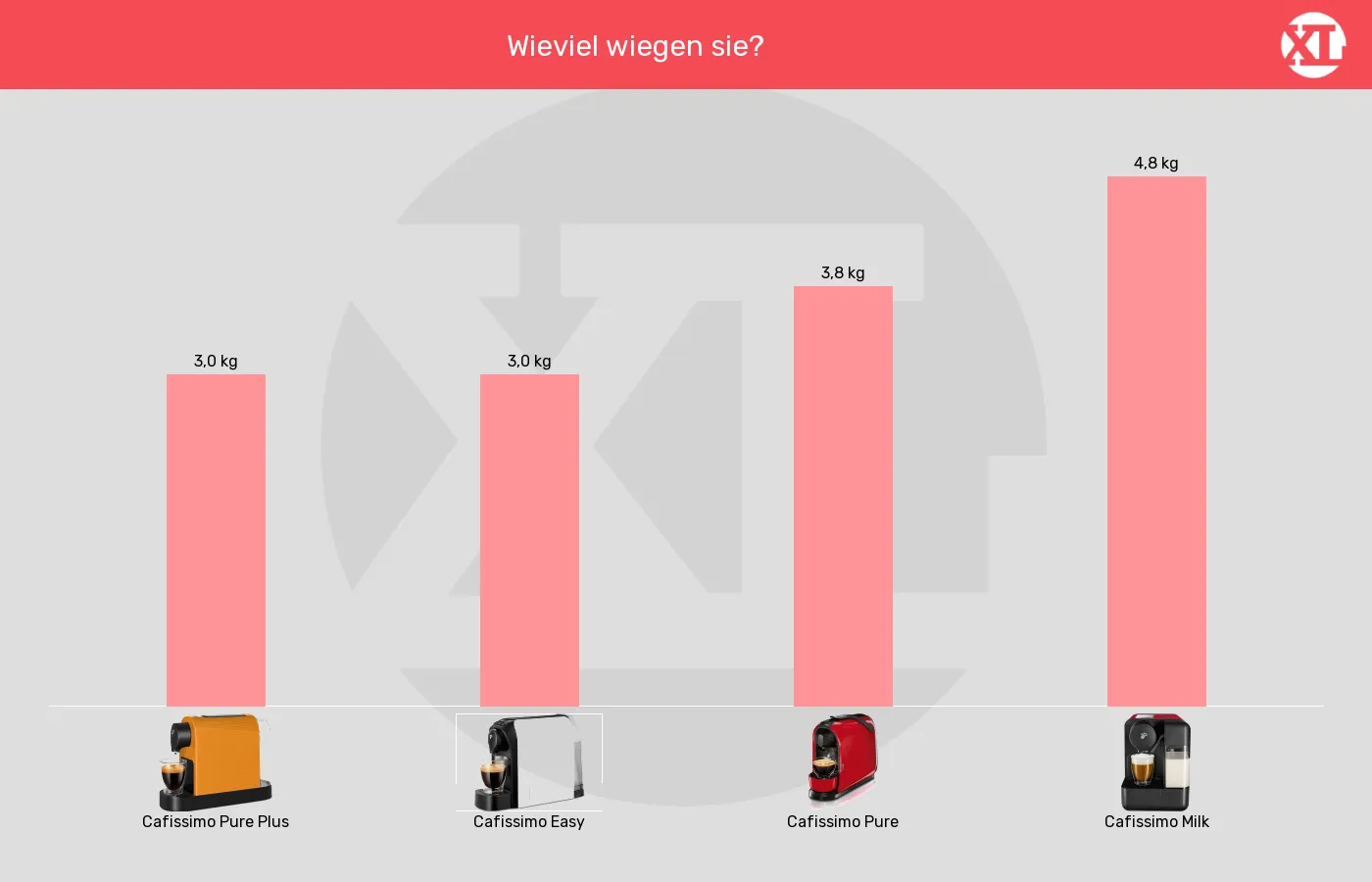 Kapselmaschinen-Gewicht im Vergleich Balkengrafik zu Kapselmaschinen-Gewicht