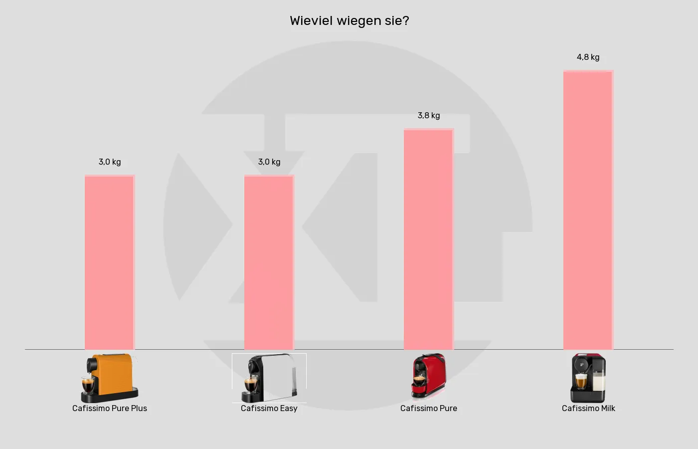 Kapselmaschinen-Gewicht im Vergleich Balkengrafik zu Kapselmaschinen-Gewicht