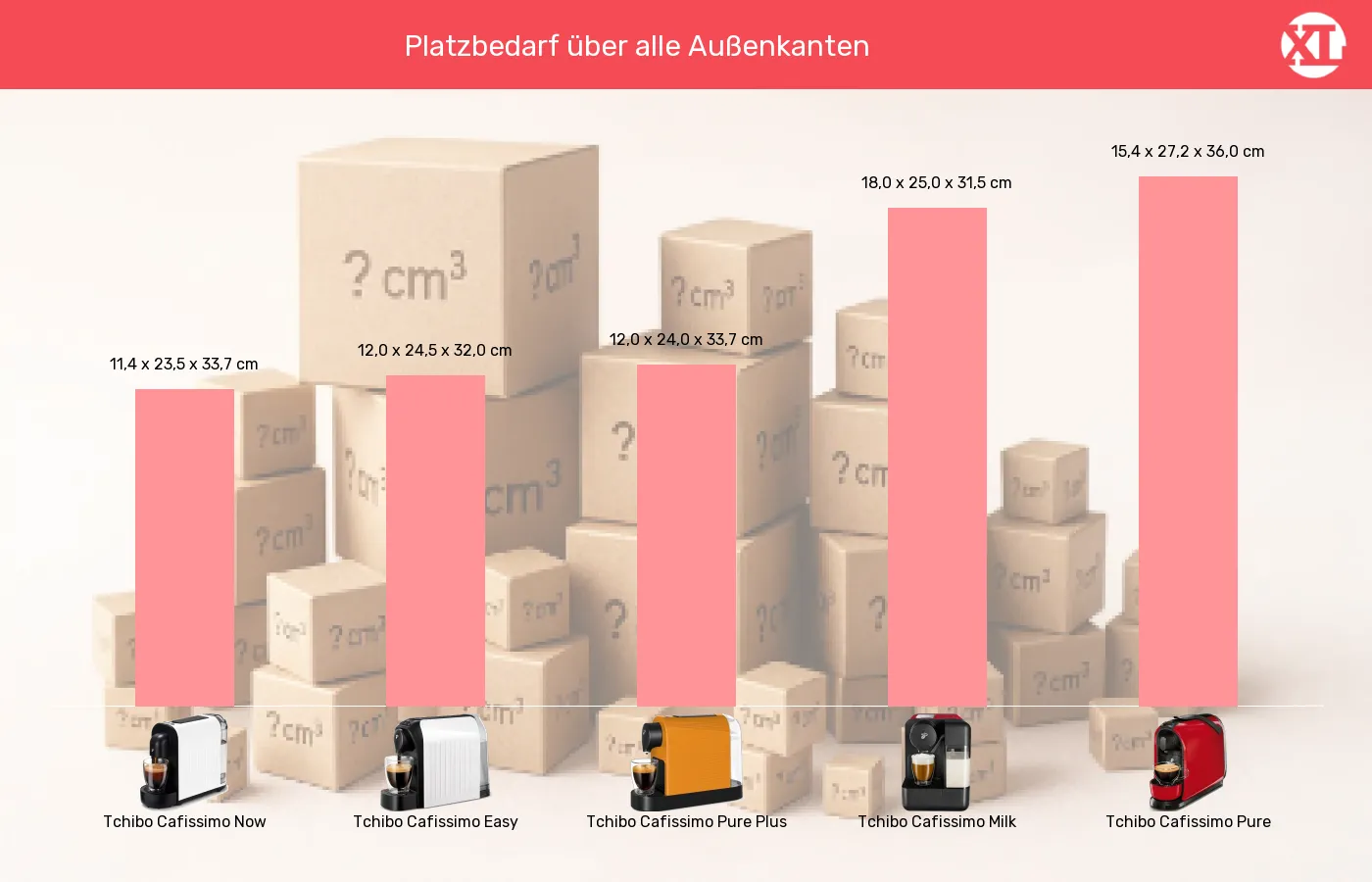 Balkengrafik zu Kapselmaschinen-Abmessungen (Außenvolumen)