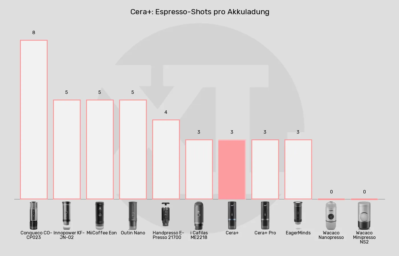 Tragbare Espressomaschinen-Espresso-Portionen aus kaltem Wasser aufbrühen im Vergleich Balkengrafik zu Tragbare Espressomaschinen-Espresso-Portionen aus kaltem Wasser aufbrühen