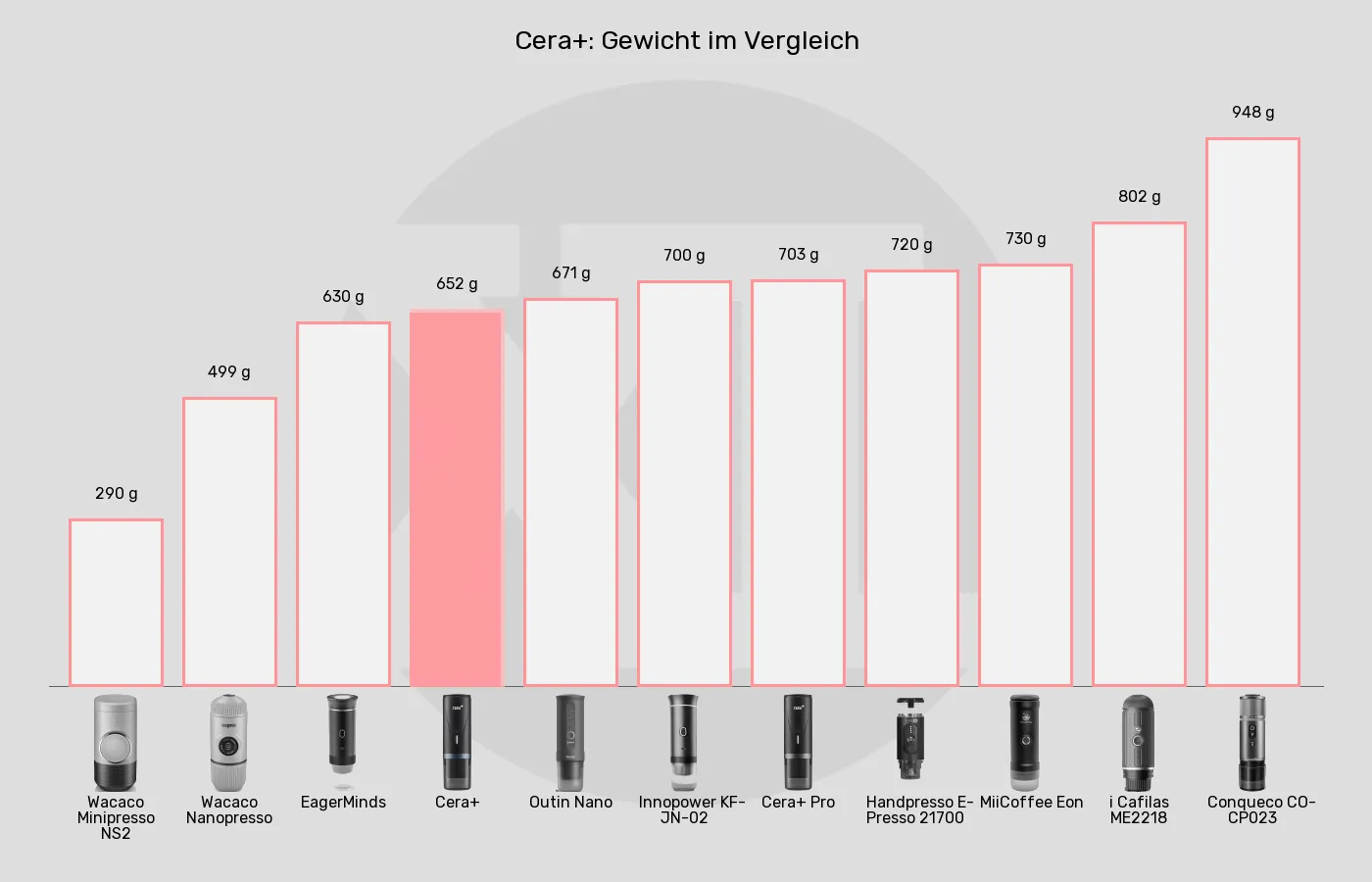 Balkengrafik zu Tragbare Espressomaschinen-Gewicht