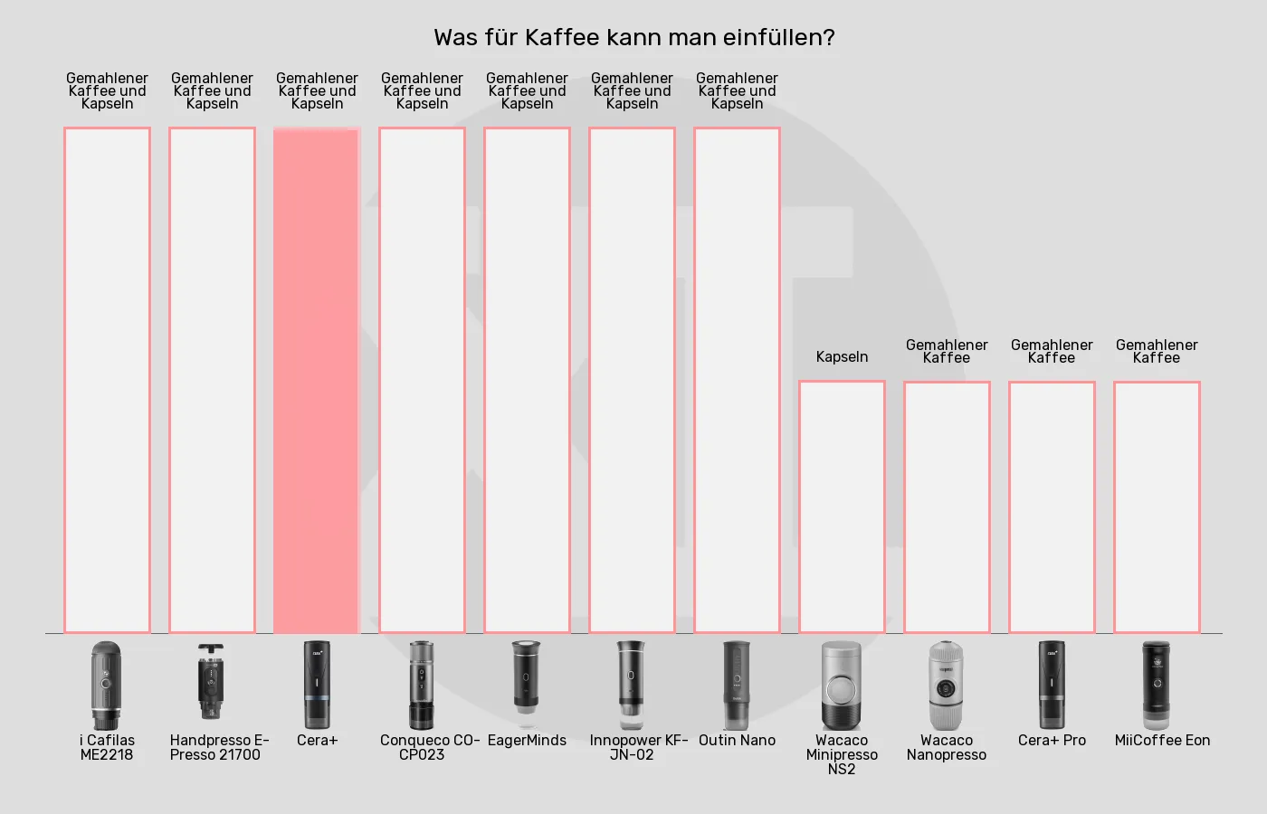 Balkengrafik zu Tragbare Espressomaschinen-Geeignete Kaffeeformate
