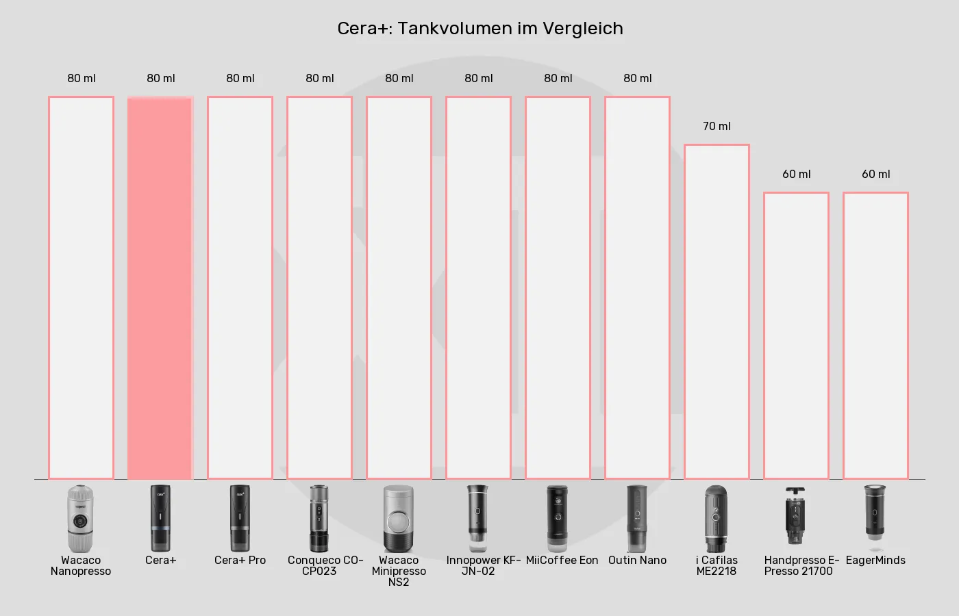Tragbare Espressomaschinen-Tankvolumen im Vergleich Balkengrafik zu Tragbare Espressomaschinen-Tankvolumen