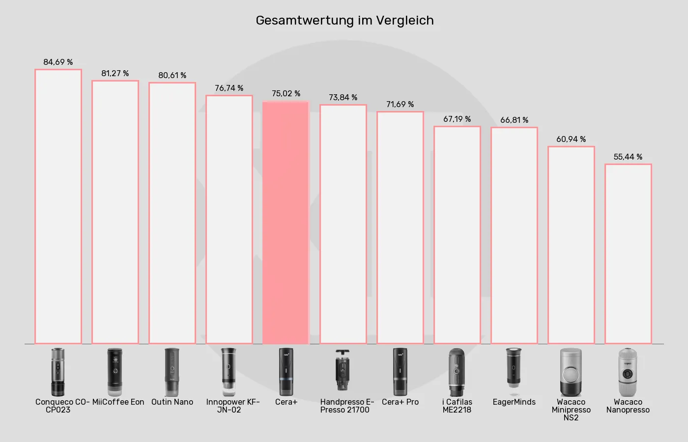 Balkengrafik zu Tragbare Espressomaschinen-XL-Wert