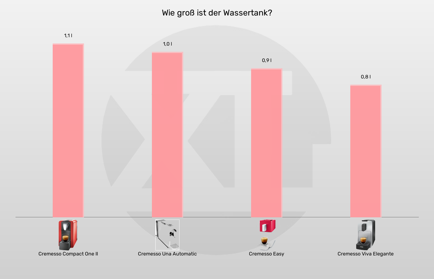 Balkengrafik zu Kapselmaschinen-Wassertank-Volumen