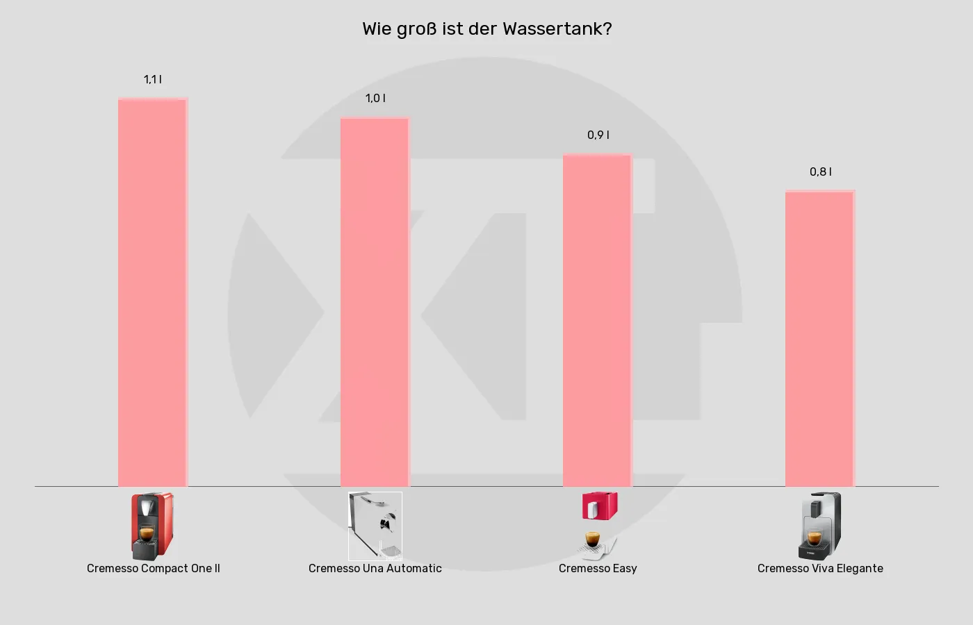 Kapselmaschinen-Wassertank-Volumen im Vergleich Balkengrafik zu Kapselmaschinen-Wassertank-Volumen