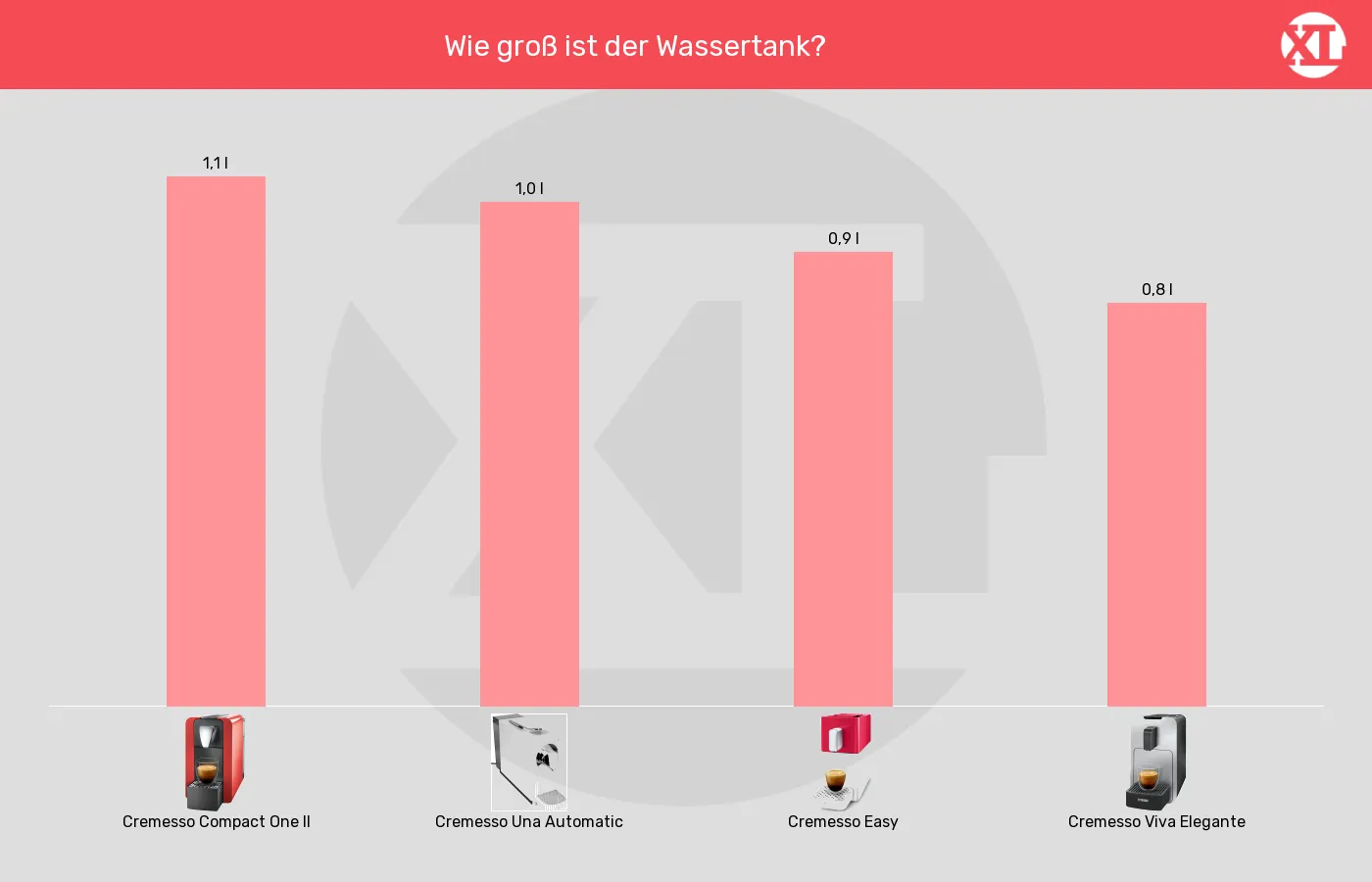 Kapselmaschinen-Wassertank-Volumen im Vergleich Balkengrafik zu Kapselmaschinen-Wassertank-Volumen