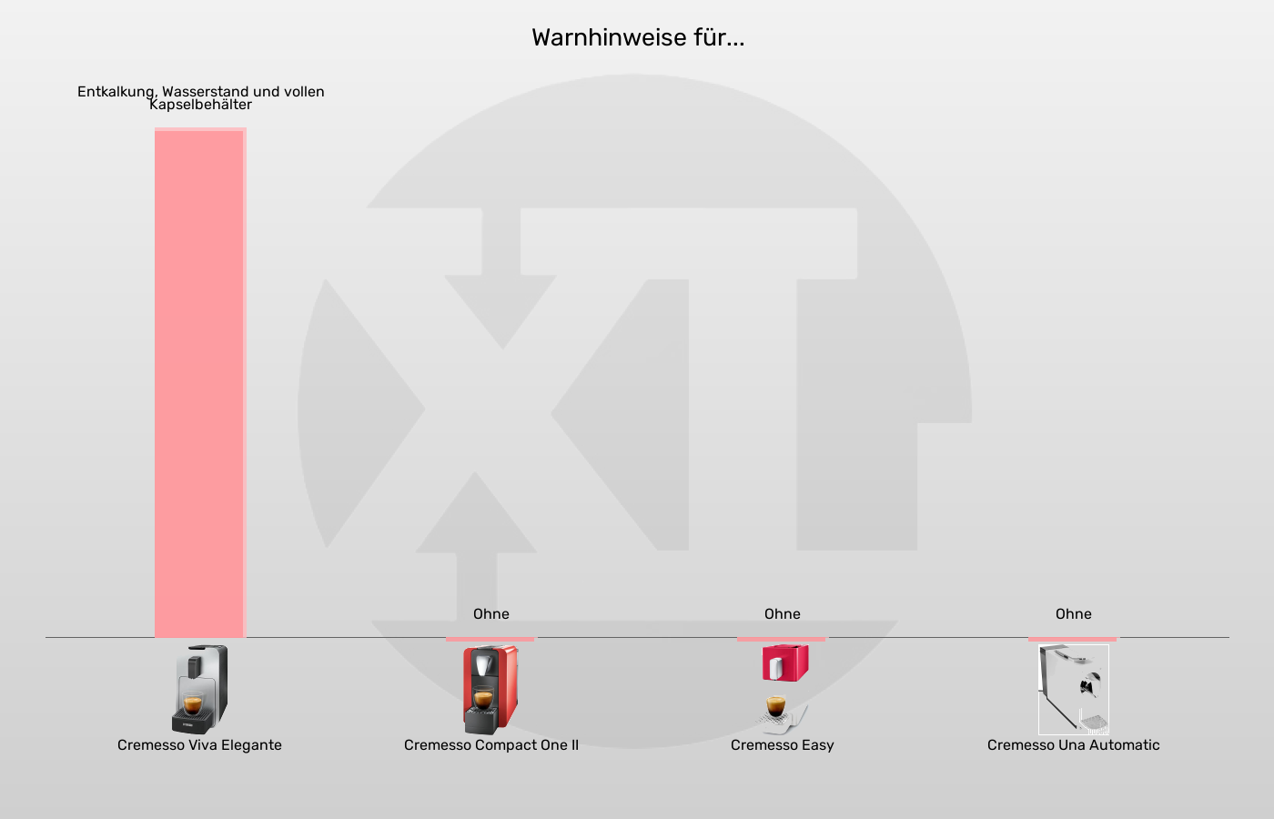 Balkengrafik zu Kapselmaschinen-Warnhinweise in Bezug auf