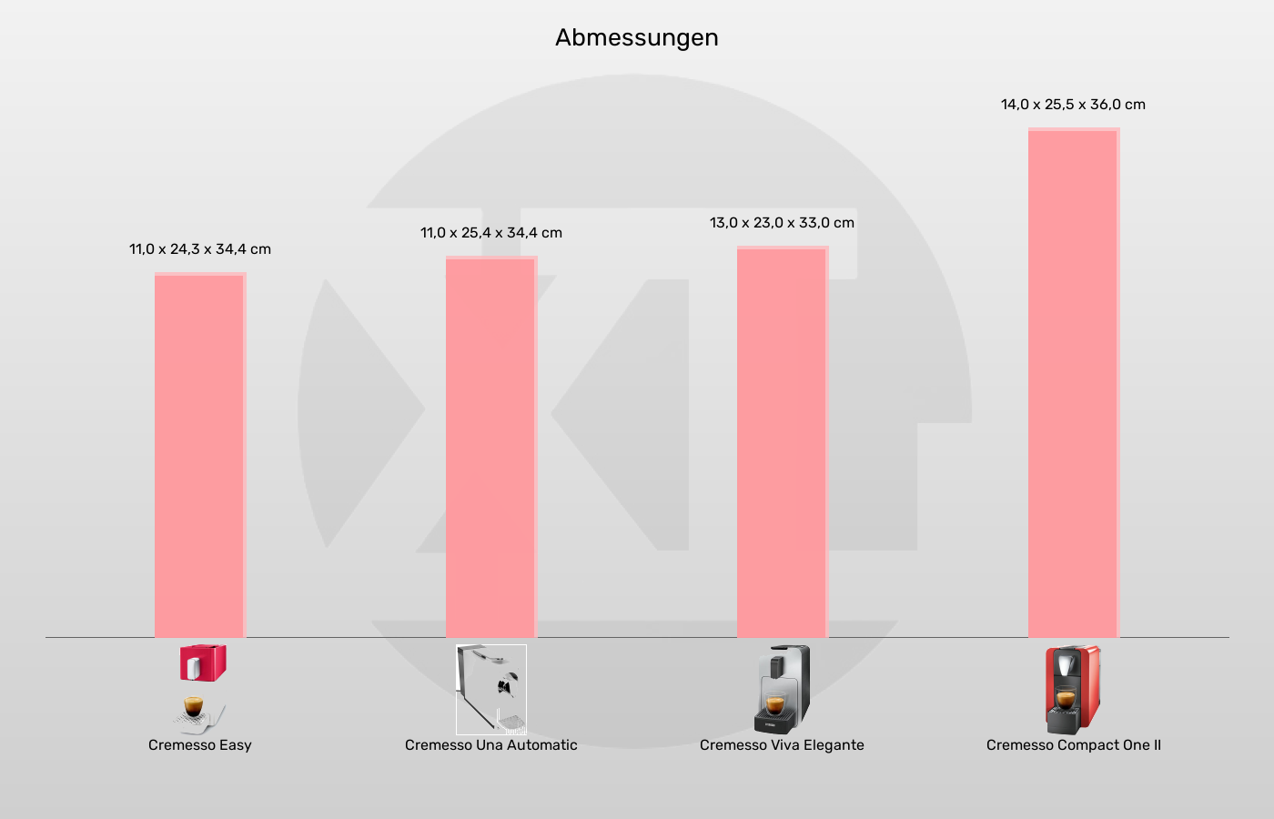 Balkengrafik zu Kapselmaschinen-Abmessungen (Außenvolumen)