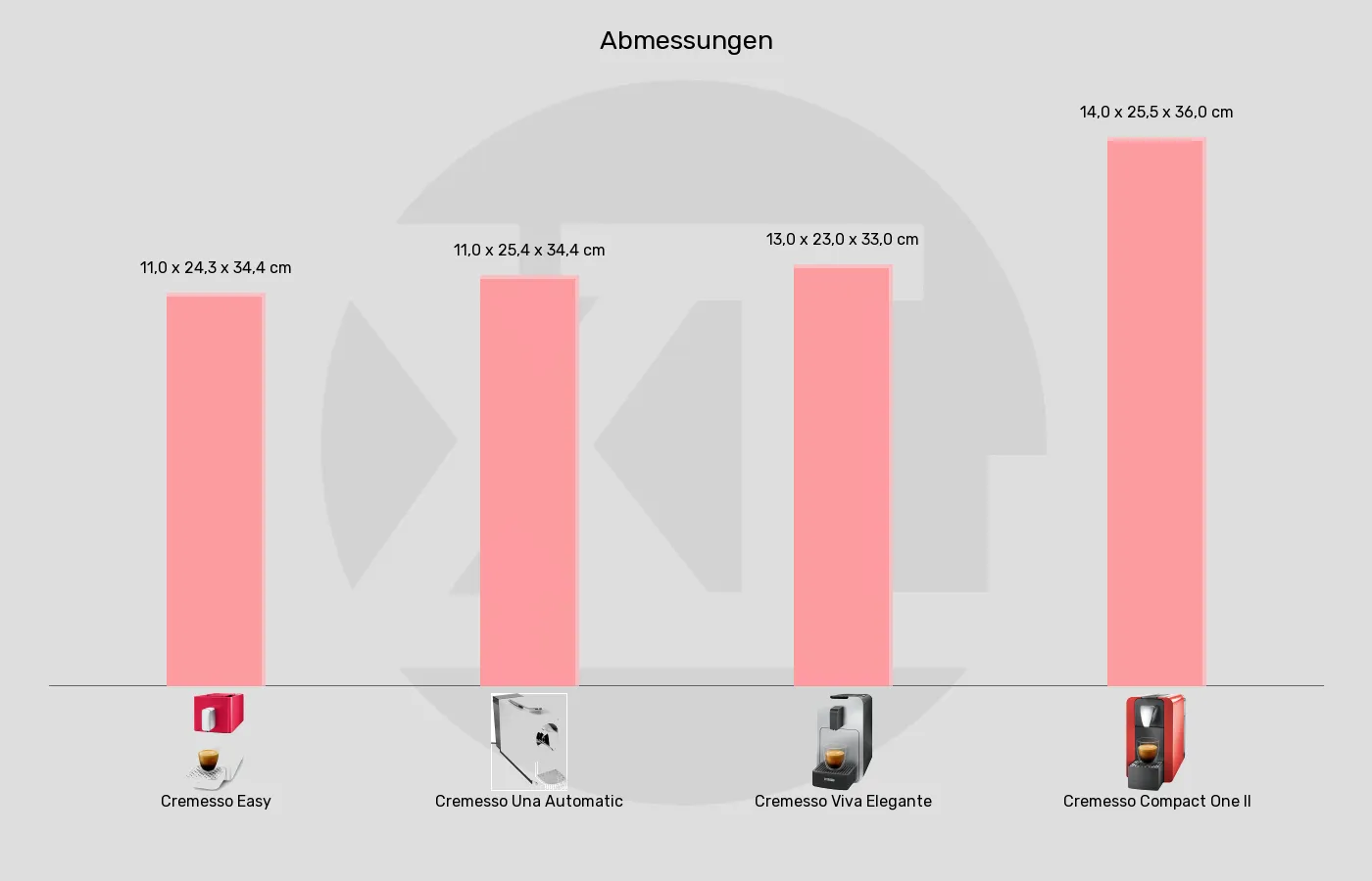 Balkengrafik zu Kapselmaschinen-Abmessungen (Außenvolumen)