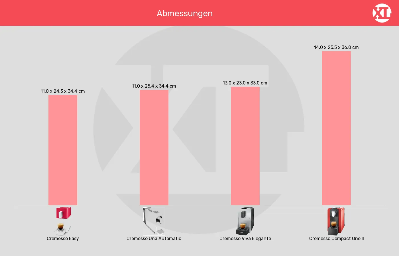 Kapselmaschinen-Abmessungen (Außenvolumen) im Vergleich Balkengrafik zu Kapselmaschinen-Abmessungen (Außenvolumen)