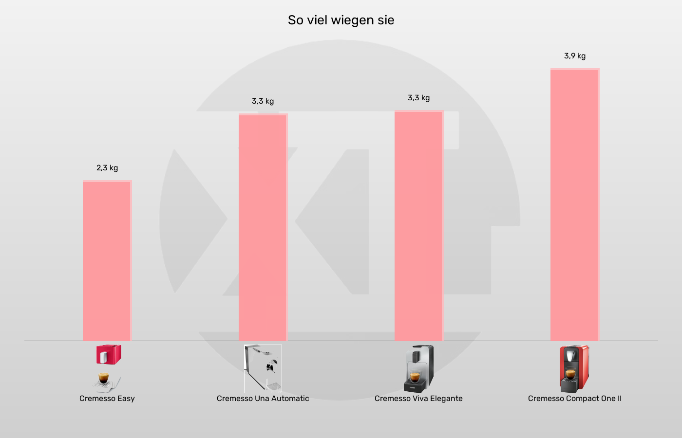 Kapselmaschinen-Gewicht im Vergleich Balkengrafik zu Kapselmaschinen-Gewicht